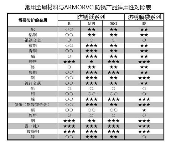 VCI气相防锈膜